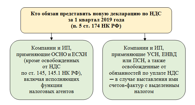 Выделяем ндс покупателю. НДС 2019. Срок уплаты НДС 2019. Сроки уплаты НДС 2019 год таблица. Срок уплаты НДС 3 квартал 2019.